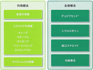 アトピー性皮膚炎の治療